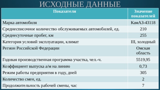 ИСХОДНЫЕ ДАННЫЕ Показатели Значение показателей Марка автомобиля КамАЗ-43118 Среднесписочное количество обслуживаемых автомобилей, ед. 210 Среднесуточные пробег, км 255 Категория условий эксплуатации, климат Регион Российской Федерации III, холодный Омская область Годовая производственная программа участка, чел.-ч. 5519,95 Коэффициент выпуска а/м на линию 0,73 Режим работы предприятия в году, дней 305 Количество смен, ед. 2 Продолжительность рабочей смены, час 7 