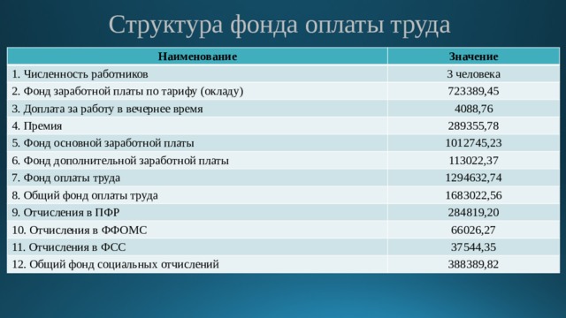 Структура фонда оплаты труда Наименование Значение 1. Численность работников 3 человека 2. Фонд заработной платы по тарифу (окладу) 723389,45 3. Доплата за работу в вечернее время 4088,76 4. Премия 289355,78 5. Фонд основной заработной платы 6. Фонд дополнительной заработной платы 1012745,23 113022,37 7. Фонд оплаты труда 1294632,74 8. Общий фонд оплаты труда 1683022,56 9. Отчисления в ПФР 284819,20 10. Отчисления в ФФОМС 66026,27 11. Отчисления в ФСС 37544,35 12. Общий фонд социальных отчислений 388389,82 