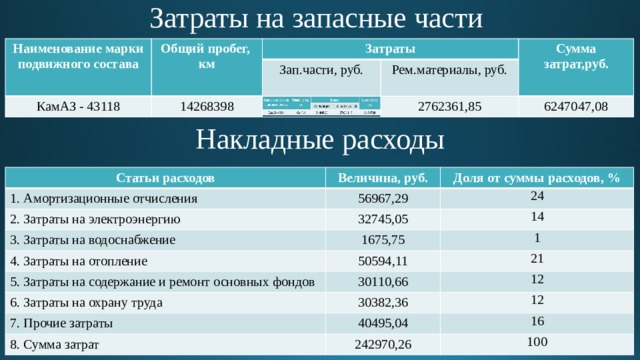 Затраты на запасные части Наименование марки подвижного состава Общий пробег, КамАЗ - 43118 км Затраты 14268398 Зап.части, руб. Рем.материалы, руб. Сумма затрат,руб. 2762361,85 6247047,08 Накладные расходы Статьи расходов 1. Амортизационные отчисления Величина, руб. Доля от суммы расходов, % 56967,29 2. Затраты на электроэнергию 3. Затраты на водоснабжение 24 32745,05 4. Затраты на отопление 14 1675,75 5. Затраты на содержание и ремонт основных фондов 1 50594,11 6. Затраты на охрану труда 30110,66 21 12 7. Прочие затраты 30382,36 8. Сумма затрат 12 40495,04 16 242970,26 100 