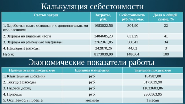Калькуляция себестоимости Статьи затрат 1. Заработная плата основная и с дополнительными отчислениями Затраты, 2. Затраты на запасные части 1683022,56 руб. Себестоимость 3. Затраты на ремонтные материалы Доля к общей руб./чел.-час 304,90 3484685,23 631,29 22 2762361,85 сумме, % 4. Накладные расходы 500,43 242870,26 41 Итого: 44,02 8173039,90 34 3 1480,64 100 Экономические показатели работы Наименование показателя 1. Капитальные вложения Единица измерения 2. Текущие расходы руб. Значение показателя 184987,00 3. Годовой доход руб. 4. Прибыль руб. 8173039,90 5. Окупаемость проекта руб. 11033603,86 месяцев 2860563,95 1 месяц 
