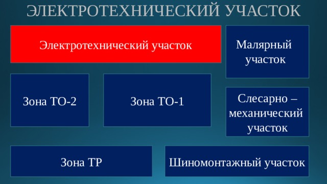 ЭЛЕКТРОТЕХНИЧЕСКИЙ УЧАСТОК Электротехнический участок Малярный участок Зона ТО-2 Зона ТО-1 Слесарно – механический участок Шиномонтажный участок Зона ТР 