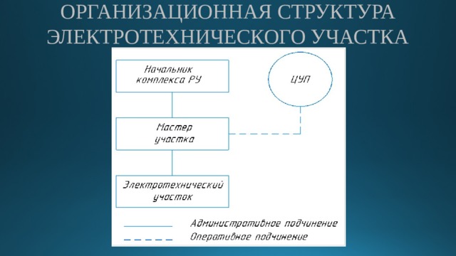 ОРГАНИЗАЦИОННАЯ СТРУКТУРА  ЭЛЕКТРОТЕХНИЧЕСКОГО УЧАСТКА 