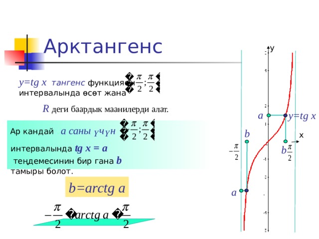Арктангенс у y=tg x тангенс функциясы интервалында өсөт жана R деги баардык маанилерди алат.  а y=tg x Ар кандай  а саны үчүн  b х интервалында tg x = a  теңдемесинин бир гана b  тамыры болот. b b=arctg a а 