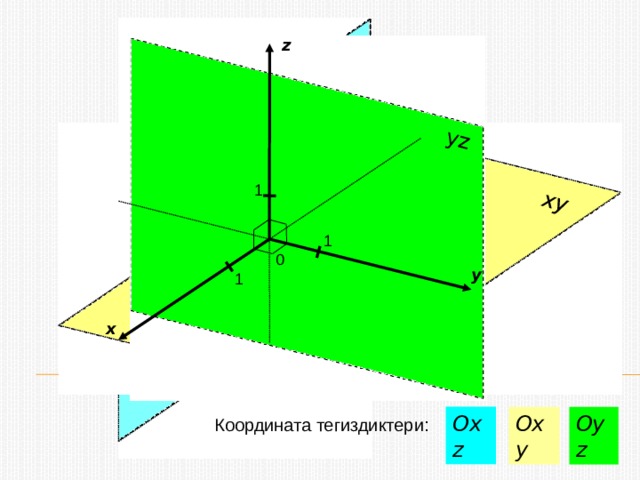 xz xy yz z 1 1 0 y 1 x Oxz Oxy Oyz  Координата тегиздиктери: 