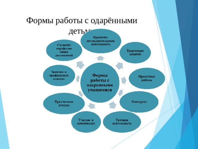 Формы работы с одарёнными детьми 