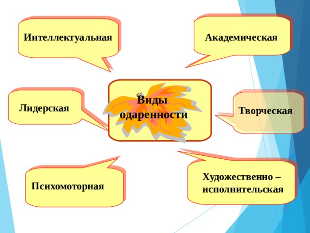Интеллектуальная Академическая Виды одаренности Лидерская Творческая Художественно – исполнительская Психомоторная 
