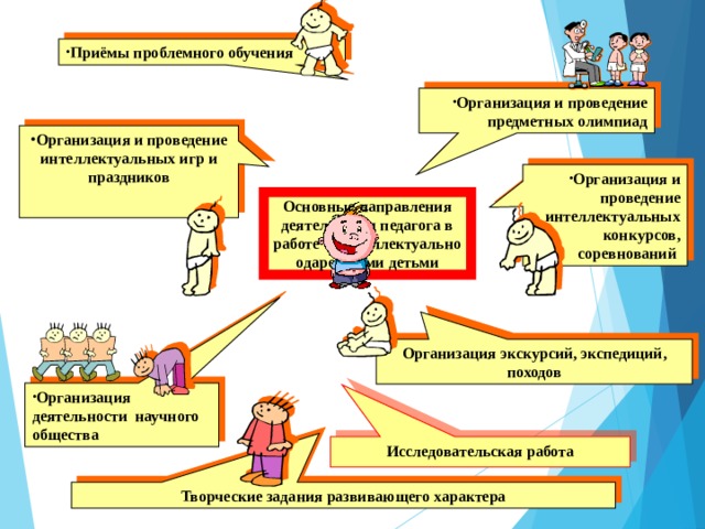 Исследовательская работа Приёмы проблемного обучения Организация и проведение предметных олимпиад Организация и проведение интеллектуальных игр и праздников  Организация и проведение интеллектуальных конкурсов, соревнований Основные направления деятельности педагога в работе с интеллектуально одаренными детьми Образовательный процесс в начальной школе. Рекомендации по организации опытно-экспериментальной работы. М., 2001.-С.6 (1.1. Анализ современных тенденций в начальном образовании) Организация экскурсий, экспедиций, походов Организация деятельности научного общества Творческие задания развивающего характера  
