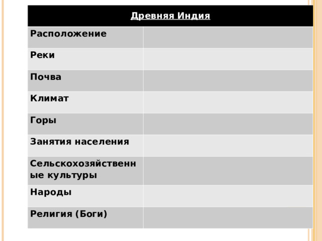 Древняя Индия Расположение Реки Почва Климат Горы Занятия населения Сельскохозяйственные культуры Народы Религия (Боги) 
