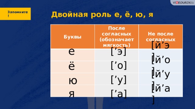  Двойная роль е, ё, ю, я Запомните! Буквы После согласных (обозначает мягкость) Не после согласных е [й ’ э] [ ’ э] [й ’ о] [ ’ о] ё [ ’ у] [й ’ у] ю [ ’ а] [й ’ а] я  