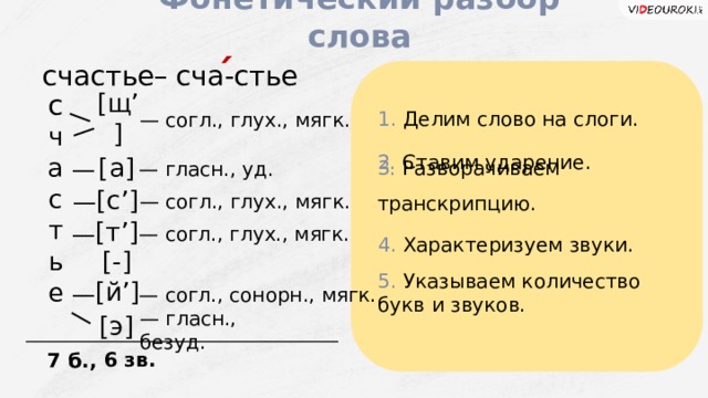 — — —  Фонетический разбор слова счастье – сча-стье ´ с [щ ʼ ] — согл., глух., мягк. 1. Делим слово на слоги. ч 2. Ставим ударение. а [а] — гласн., уд. — с [с ’ ] — согл., глух., мягк. 3. Разворачиваем транскрипцию. — т [т ’ ] — согл., глух., мягк. — 4. Характеризуем звуки. [-] ь [й ’ ] е — согл., сонорн., мягк. — 5. Указываем количество букв и звуков. [э] — гласн., безуд. 6 зв. 7 б.,  