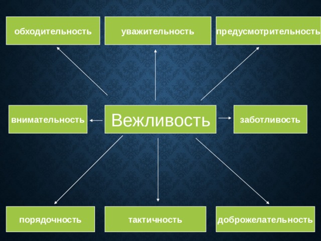 уважительность предусмотрительность обходительность Вежливость заботливость внимательность тактичность порядочность доброжелательность 