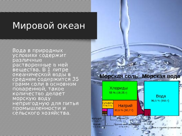 Мировой океан Вода в природных условиях содержит различные растворенные в ней вещества. В 1 литре океанической воды в среднем содержится 35 грамм соли в основном поваренной, такое количество делает морскую воду непригодную для питья промышленности и сельского хозяйства. Вода в природных условиях содержит различные растворенные в ней вещества. В 1 литре океанической воды в среднем содержится 35 грамм соли в основном поваренной, такое количество делает морскую воду непригодную для питья и использования в промышленности и сельского хозяйства.  