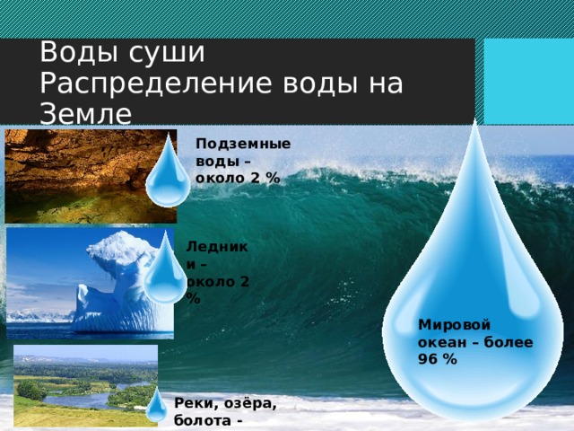 Воды суши  Распределение воды на Земле Подземные воды – около 2 % Ледники – около 2 % Огромную роль в природе и жизни людей играют реки, озёра и болота. Но вот что удивительно: в общем количестве воды на Земле их доля очень мала – всего-то 0,02%. Гораздо больше воды заключено в ледниках – около 2%. Ледники возникают там, где снега выпадает больше, чем успевает растаять. Ледниками покрыта примерно десятая часть суши. Подземные воды также составляют около 2% всей воды Земли. Эти воды могут быть солёными и пресными, холодными, теплыми и горячими. Нередко они насыщены полезными для здоровья человека веществами и является лечебными (минеральные воды). Нам всем известны подземные воды – это источники: родники и ключи. Запасы подземных вод пополняются за счет атмосферных осадков. Таким образом подземные воды участвуют в круговороте воды в природе. Мировой океан – более 96 % Реки, озёра, болота - Менее 0,02 %  