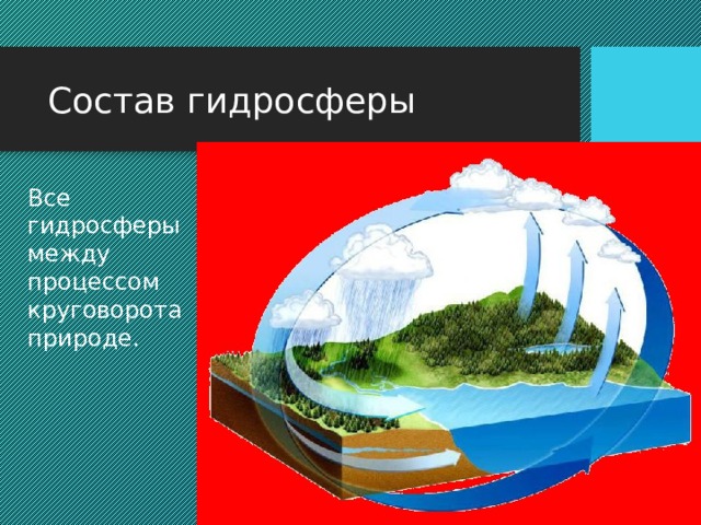Состав гидросферы Все части гидросферы связаны между собой процессом круговорота воды в природе. Все части гидросферы связаны между собой уже известными вам процессом круговорота воды в природе.  