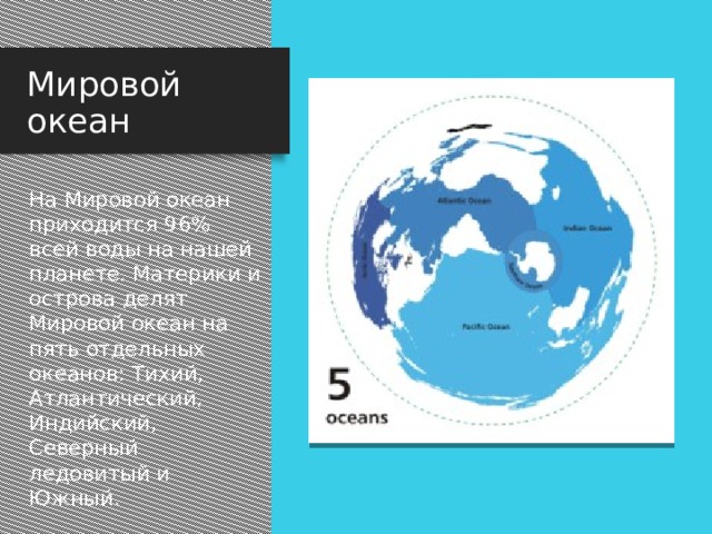Мировой океан На Мировой океан приходится 96% всей воды на нашей планете. Материки и острова делят Мировой океан на пять отдельных океанов: Тихий, Атлантический, Индийский, Северный ледовитый и Южный. На Мировой океан приходится 96% всей воды на нашей планете. Материки и острова делят Мировой океан на пять отдельных океанов: Тихий, Атлантический, Индийский, Северный ледовитый и Южный.  