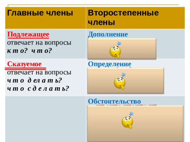 Главные члены Подлежащее Второстепенные члены Сказуемое Дополнение отвечает на вопросы к т о? ч т о? Определение отвечает на вопросы ч т о д ел а т ь? ч т о с д е л а т ь? отвечает на вопросы косвенных падежей* Обстоятельство отвечает на вопросы к а к о й? ч е й? отвечает на вопросы г д е? к о г д а? к у д а? о т к у д а? п о ч ем у? з а ч е м? к а к? 