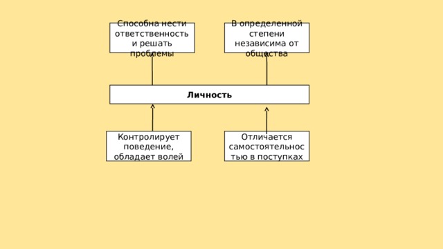 Способна нести ответственность и решать проблемы В определенной степени независима от общества Личность Контролирует поведение, обладает волей Отличается самостоятельностью в поступках 