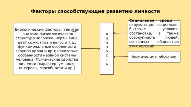 Факторы способствующие развитию личности Социальная среда - окружающие социально-бытовые условия, обстановка, а также совокупность людей, связанных общностью этих условий. Биологические факторы ( генотип анатомо-физиологическая структура человека; черты лица, цвет кожи, глаз и волос и т.д.; функциональные особенности (группа крови и др.); некоторые особенности нервной системы человека. Психические свойства личности (характер, ум, воля, интересы, способности и др.) л и ч н о с т ь Воспитание и обучение 