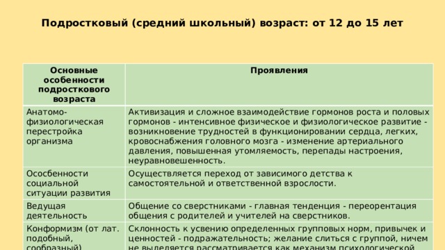 Подростковый (средний школьный) возраст: от 12 до 15 лет Основные особенности подросткового возраста Проявления Анатомо-физиологическая перестройка организма Активизация и сложное взаимодействие гормонов роста и половых гормонов - интенсивное физическое и физиологическое развитие - возникновение трудностей в функционировании сердца, легких, кровоснабжения головного мозга - изменение артериального давления, повышенная утомляемость, перепады настроения, неуравновешенность. Ососбенности социальной ситуации развития Осуществляется переход от зависимого детства к самостоятельной и ответственной взрослости. Ведущая деятельность Общение со сверстниками - главная тенденция - переорентация общения с родителей и учителей на сверстников. Конформизм (от лат. подобный, сообразный) Склонность к усвению определенных групповых норм, привычек и ценностей - подражательность; желание слиться с группой, ничем не выделяется рассматривается как механизм психологической защиты. 