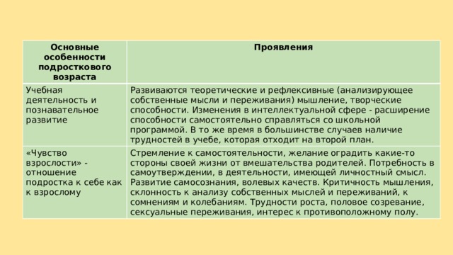 Основные особенности подросткового возраста Проявления Учебная деятельность и познавательное развитие Развиваются теоретические и рефлексивные (анализирующее собственные мысли и переживания) мышление, творческие способности. Изменения в интеллектуальной сфере - расширение способности самостоятельно справляться со школьной программой. В то же время в большинстве случаев наличие трудностей в учебе, которая отходит на второй план. «Чувство взрослости» - отношение подростка к себе как к взрослому Стремление к самостоятельности, желание оградить какие-то стороны своей жизни от вмешательства родителей. Потребность в самоутверждении, в деятельности, имеющей личностный смысл. Развитие самосознания, волевых качеств. Критичность мышления, склонность к анализу собственных мыслей и переживаний, к сомнениям и колебаниям. Трудности роста, половое созревание, сексуальные переживания, интерес к противоположному полу. 