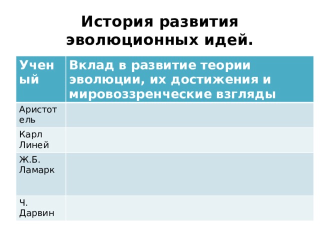 История развития эволюционных идей. Ученый Вклад в развитие теории эволюции, их достижения и мировоззренческие взгляды Аристотель Карл Линей Ж.Б. Ламарк Ч. Дарвин 