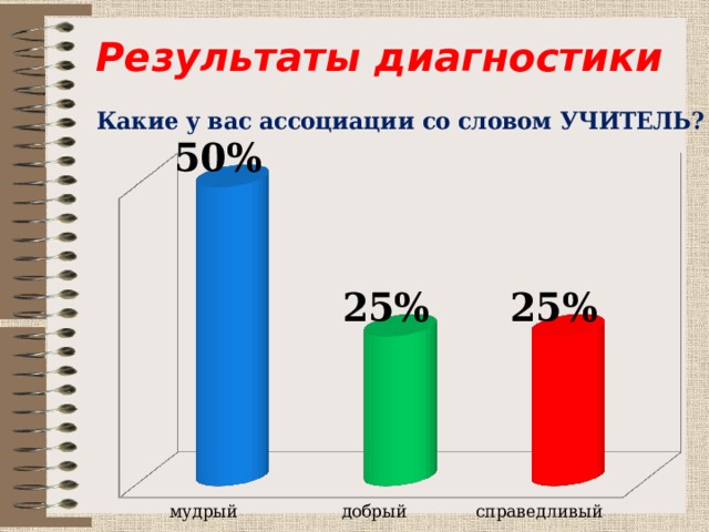 Результаты диагностики 