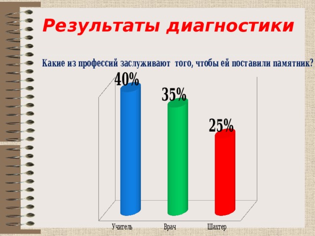 Результаты диагностики 
