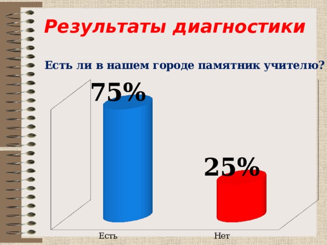 Результаты диагностики 
