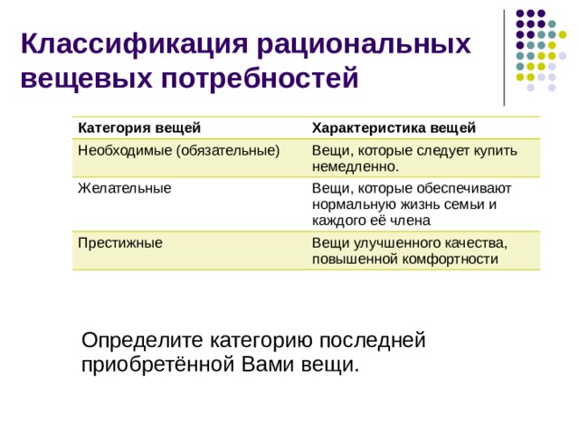 Классификация рациональных вещевых потребностей Категория вещей Характеристика вещей Необходимые (обязательные) Вещи, которые следует купить немедленно. Желательные Вещи, которые обеспечивают нормальную жизнь семьи и каждого её члена Престижные Вещи улучшенного качества, повышенной комфортности Определите категорию последней приобретённой Вами вещи.  
