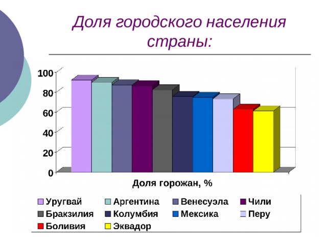 Доля городского населения страны: 