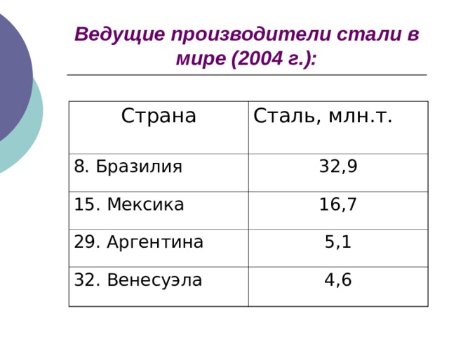 Ведущие производители стали в мире (2004 г.): Страна Сталь, млн.т. 8. Бразилия 32,9 15. Мексика 16,7 29. Аргентина 5,1 32. Венесуэла 4,6 