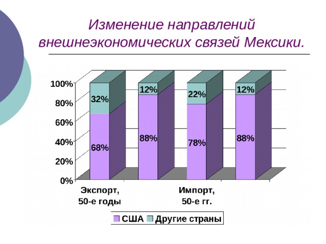Изменение направлений внешнеэкономических связей Мексики. 