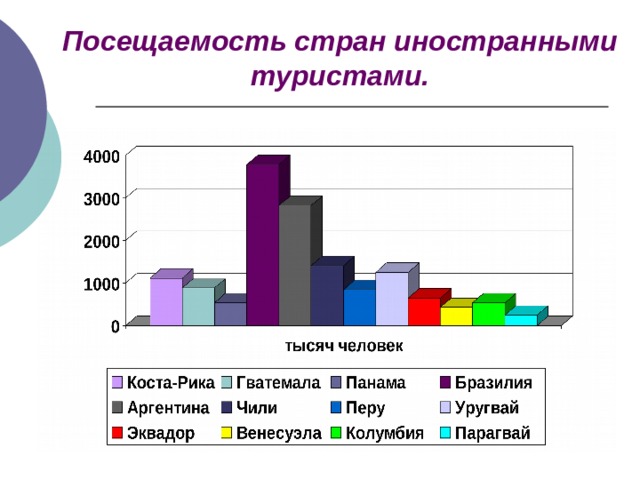 Посещаемость стран иностранными туристами. 