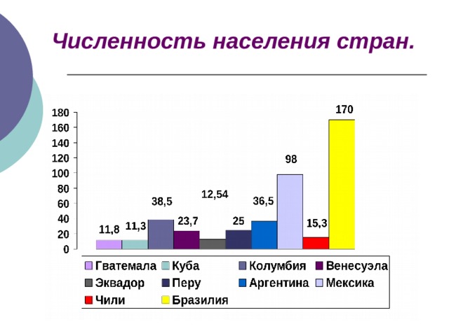 Численность населения стран. 
