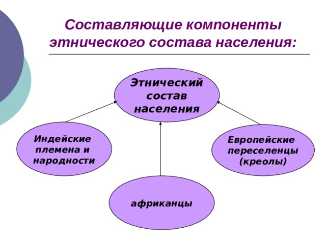 Составляющие компоненты этнического состава населения: Этнический состав населения  Индейские племена и народности  Европейские переселенцы (креолы) африканцы 
