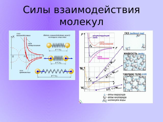 Силы взаимодействия молекул 