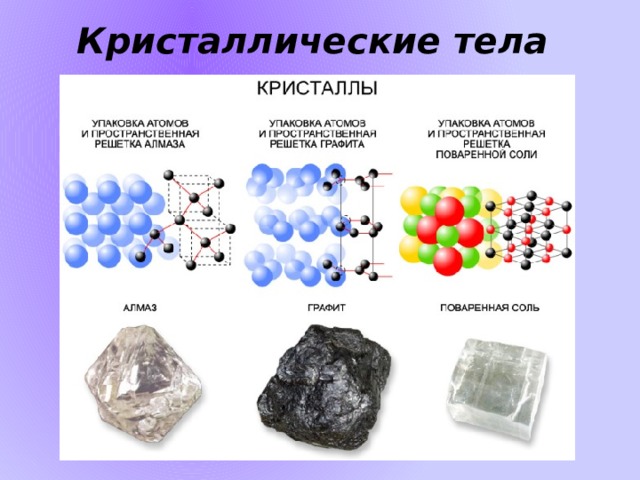 Кристаллические тела 
