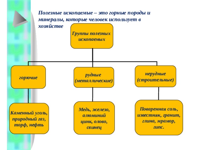 Полезные ископаемые – это горные породы и минералы, которые человек использует в хозяйстве Группы полезных ископаемых горючие нерудные (строительные) рудные (металлические) Поваренная соль, известняк, гранит, глина, мрамор, гипс.  Медь, железо, алюминий цинк, олово, свинец  Каменный уголь, природный газ, торф, нефть 