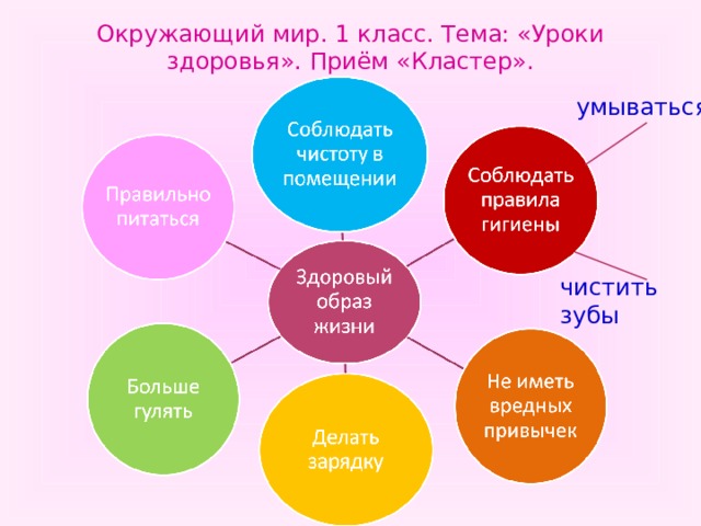 Окружающий мир. 1 класс. Тема: «Уроки здоровья». Приём «Кластер». умываться чистить зубы  