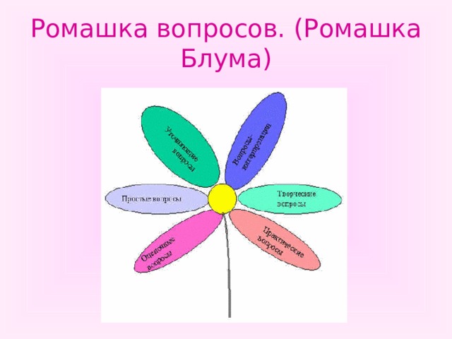 Ромашка вопросов. (Ромашка Блума)  