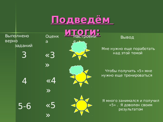 Подведём итоги: Выполнено верно  заданий Оценка Настроение Вывод Мне нужно еще поработать над этой темой 3 «3» Чтобы получить «5» мне  нужно еще тренироваться «4» 4 Я много занимался и получил «5» . Я доволен своим результатом «5» 5-6 17 