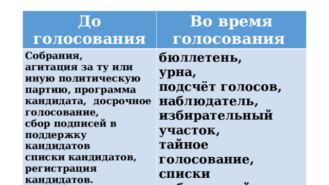 До голосования Во время голосования Собрания, агитация за ту или иную политическую партию, программа кандидата, досрочное голосование, бюллетень, сбор подписей в поддержку кандидатов урна, списки кандидатов, подсчёт голосов, наблюдатель, избирательный участок, регистрация кандидатов. тайное голосование, списки избирателей, 