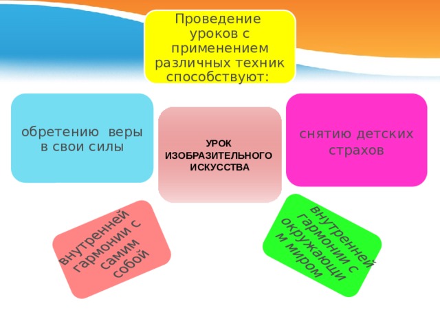 внутренней гармонии с окружающим миром внутренней гармонии с самим собой Проведение уроков с применением различных техник способствуют: обретению веры в свои силы снятию детских страхов УРОК ИЗОБРАЗИТЕЛЬНОГО ИСКУССТВА 