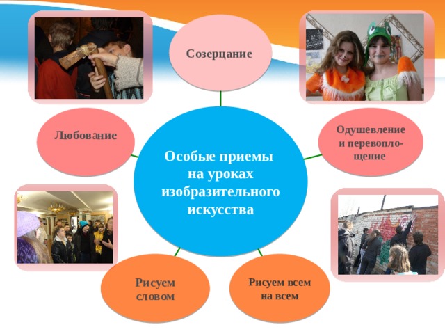 Созерцание Особые приемы на уроках изобразительного искусства Любов а ние Одушевление и перевопло-щение  Рисуем словом Рисуем всем на всем 