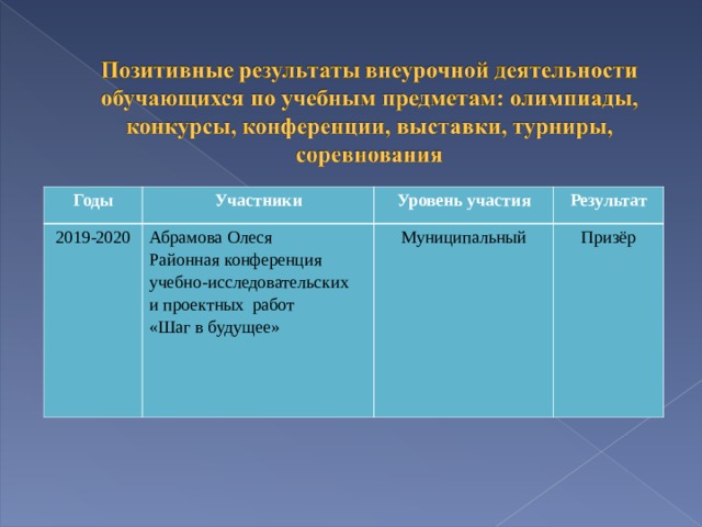 Годы Участники 2019-2020 Абрамова Олеся Районная конференция учебно-исследовательских и проектных работ «Шаг в будущее» Уровень участия Результат Муниципальный Призёр Го ь   