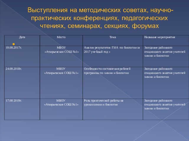 Дата 19.08.2017г. Место МБОУ  «Атюрьевская СОШ №1» 24.08.2018г. Тема Название мероприятия Анализ результатов ГИА по биологии за 2017 учебный год « МБОУ «Атюрьевская СОШ №1» 17.08 2019г. МБОУ «Атюрьевская СОШ №1» Заседание районного секционного занятия учителей химии и биологии Особенности составления рабочей программы по химии и биологии Заседание районного секционного занятия учителей химии и биологии Роль практической работы на урокаххимии и биологии Заседание районного секционного занятия учителей химии и биологии   