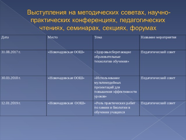 Дата Место 31.08.2017 г. «Новочадовская ООШ» Тема 30.03.2018 г. Название мероприятия «Здоровьесберегающие образовательные технологии обучения» «Новочадовская ООШ» 12.01.2019 г. Педагогический совет «Новочадовская ООШ» «Использование мультимедийных презентаций для повышения эффективности уроков» Педагогический совет «Роль практических рабит по химии и биологии в обучении учащихся Педагогический совет 