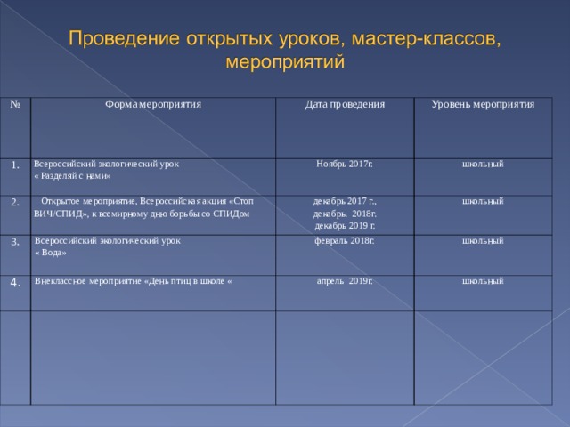 № 1. Форма мероприятия Всероссийский экологический урок « Разделяй с нами» Дата проведения 2. Уровень мероприятия Ноябрь 2017г.  Открытое мероприятие, Всероссийская акция «Стоп ВИЧ/СПИД», к всемирному дню борьбы со СПИДом 3. школьный Всероссийский экологический урок « Вода» 4. декабрь 2017 г., декабрь. 2018г. декабрь 2019 г. февраль 2018г. Внеклассное мероприятие «День птиц в школе « школьный школьный апрель 2019г. школьный   