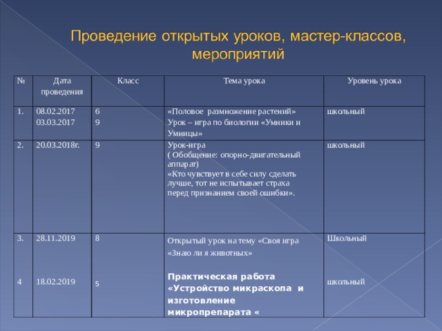 № Дата проведения 1. 2. Класс 08.02.2017 03.03.2017 20.03.2018г. Тема урока 6 9 3. 4 «Половое размножение растений» Урок – игра по биологии «Умники и Умницы» Уровень урока 28.11.2019 18.02.2019 9 Урок-игра ( Обобщение: опорно-двигательный аппарат) «Кто чувствует в себе силу сделать лучше, тот не испытывает страха перед признанием своей ошибки». школьный 8 школьный 5 Открытый урок на тему «Своя игра «Знаю ли я животных» Практическая работа «Устройство микраскопа и изготовление микропрепарата « Школьный школьный 