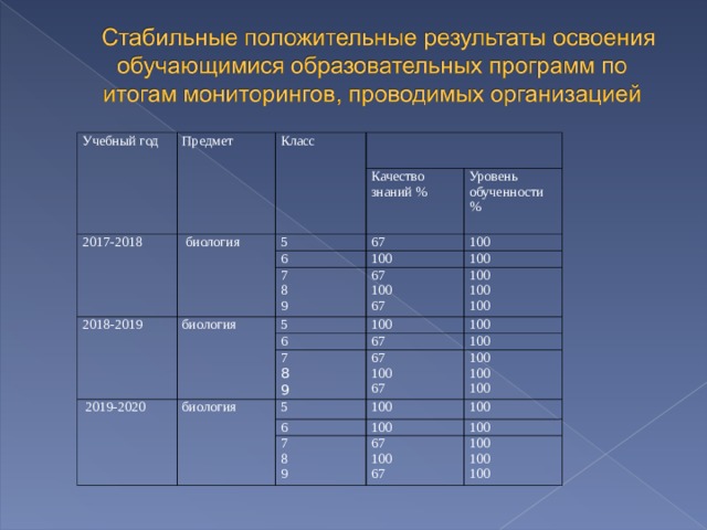 Учебный год Предмет Класс 2017-2018  биология Качество знаний % 5 67 2018-2019 6 Уровень обученности % 7 8 9 100 биология 100 67 100 67 100 5  2019-2020 100 6 100 100 100 67 биология 100 7 67 100 67 8 9 100 5 100 100 100 100 6 100 100 7 8 9 67 100 67 100 100 100 100 
